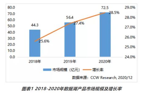 2020年中國數據湖市場格局 亞馬遜云科技以20.3%份額領跑
