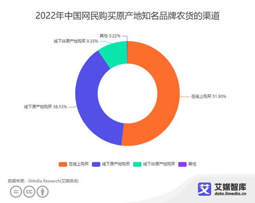 線上消費新趨勢 超半數中國消費者選擇在線購買農產品