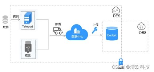 存儲數據如何更省錢，華為云告訴你數據存儲服務的秘密