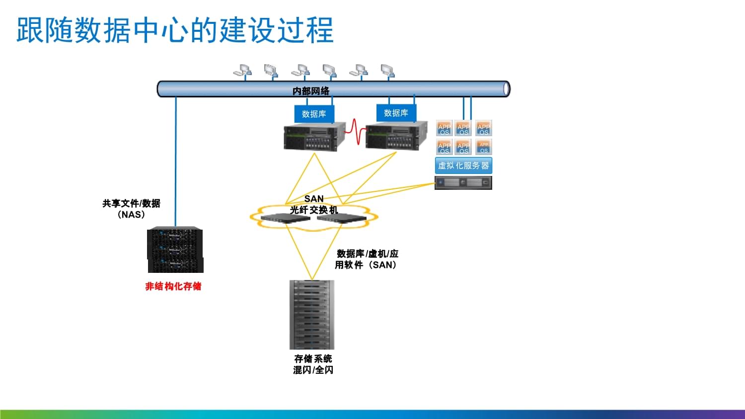 企業存儲及數據保護解決方案 構建安全高效的數據存儲服務