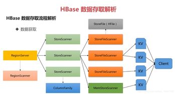 HBase 分布式數據存儲深度解析 架構、原理與應用